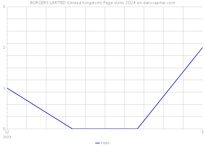 BORGERS LIMITED (United Kingdom) Page visits 2024 