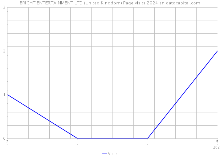 BRIGHT ENTERTAINMENT LTD (United Kingdom) Page visits 2024 