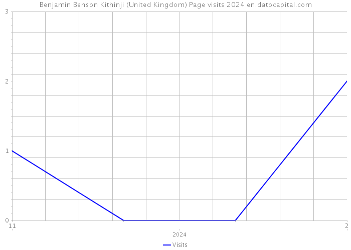 Benjamin Benson Kithinji (United Kingdom) Page visits 2024 