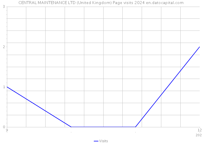 CENTRAL MAINTENANCE LTD (United Kingdom) Page visits 2024 