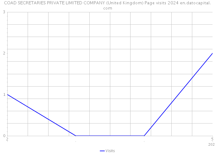 COAD SECRETARIES PRIVATE LIMITED COMPANY (United Kingdom) Page visits 2024 