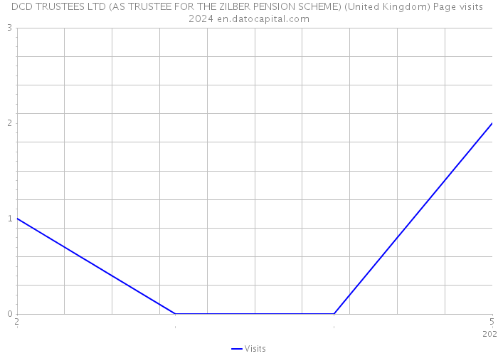 DCD TRUSTEES LTD (AS TRUSTEE FOR THE ZILBER PENSION SCHEME) (United Kingdom) Page visits 2024 