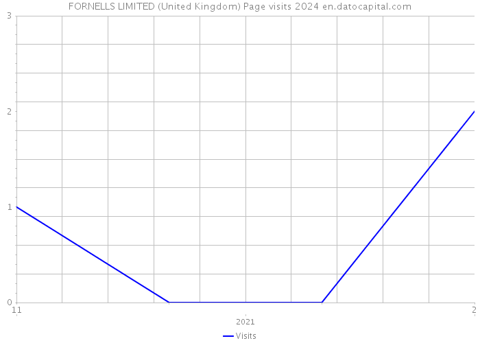 FORNELLS LIMITED (United Kingdom) Page visits 2024 