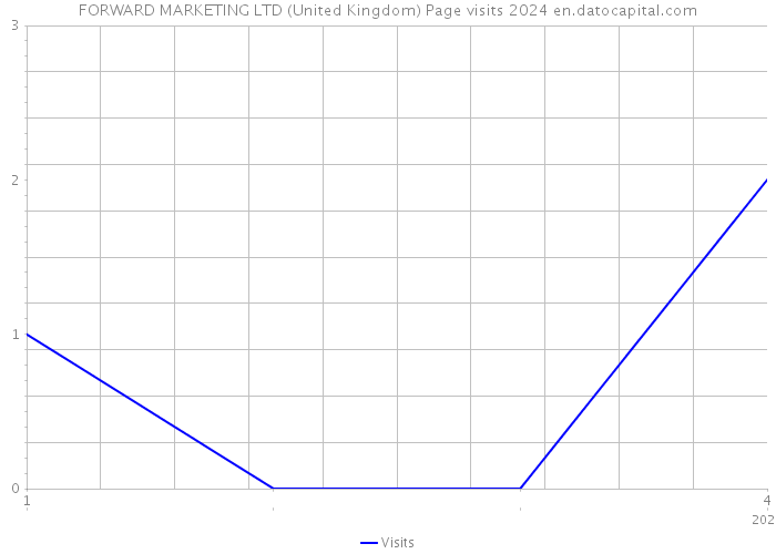 FORWARD MARKETING LTD (United Kingdom) Page visits 2024 