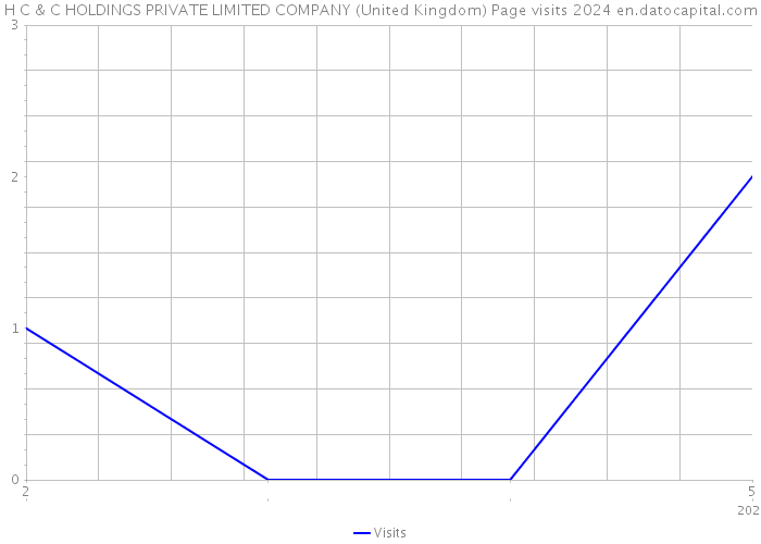 H C & C HOLDINGS PRIVATE LIMITED COMPANY (United Kingdom) Page visits 2024 
