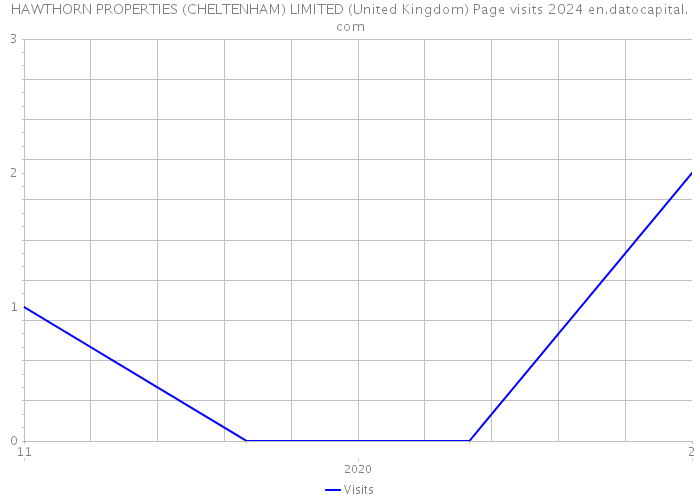 HAWTHORN PROPERTIES (CHELTENHAM) LIMITED (United Kingdom) Page visits 2024 
