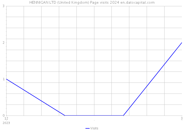 HENNIGAN LTD (United Kingdom) Page visits 2024 
