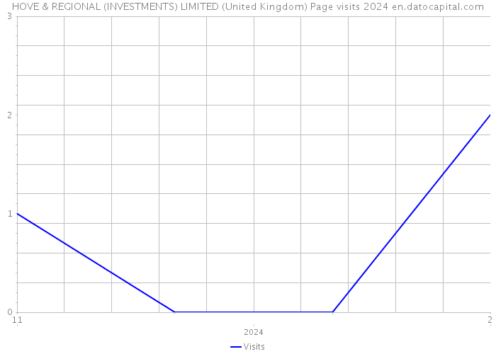 HOVE & REGIONAL (INVESTMENTS) LIMITED (United Kingdom) Page visits 2024 