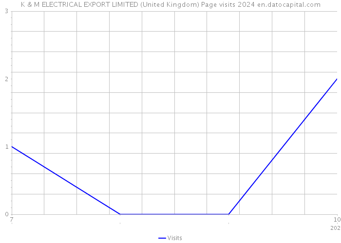 K & M ELECTRICAL EXPORT LIMITED (United Kingdom) Page visits 2024 