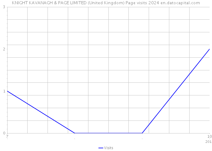 KNIGHT KAVANAGH & PAGE LIMITED (United Kingdom) Page visits 2024 