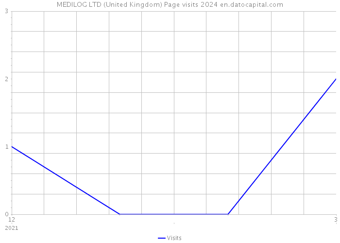 MEDILOG LTD (United Kingdom) Page visits 2024 