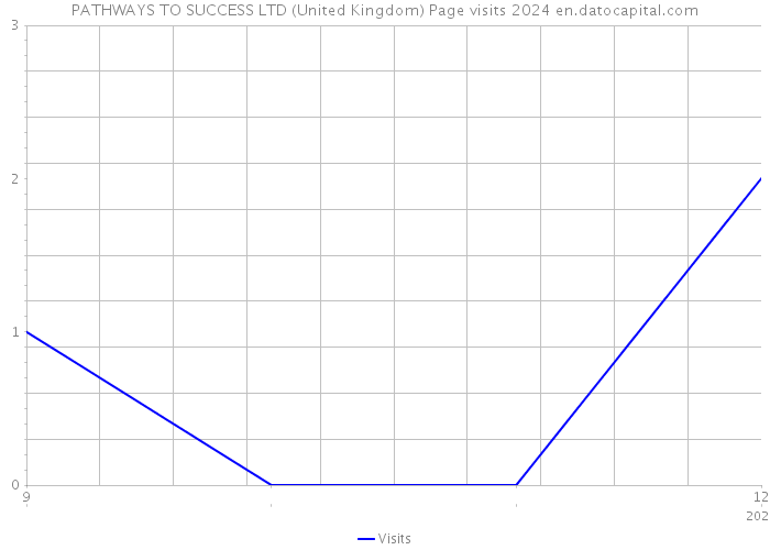 PATHWAYS TO SUCCESS LTD (United Kingdom) Page visits 2024 