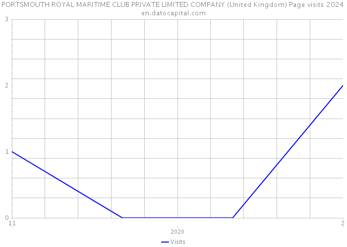 PORTSMOUTH ROYAL MARITIME CLUB PRIVATE LIMITED COMPANY (United Kingdom) Page visits 2024 