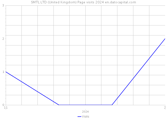 SMTL LTD (United Kingdom) Page visits 2024 
