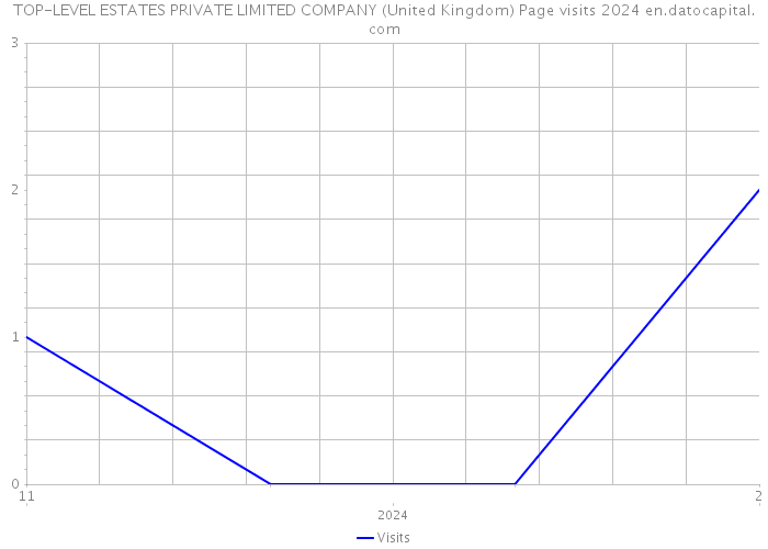 TOP-LEVEL ESTATES PRIVATE LIMITED COMPANY (United Kingdom) Page visits 2024 