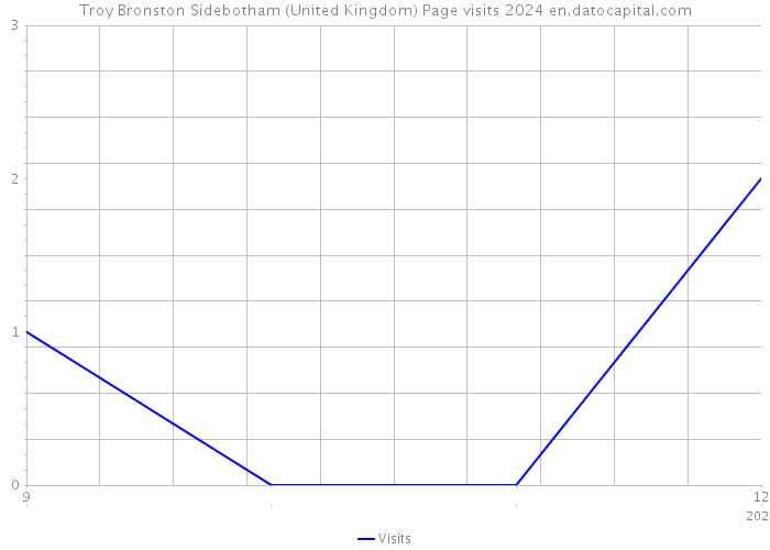 Troy Bronston Sidebotham (United Kingdom) Page visits 2024 
