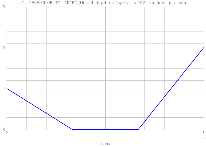 UCN DEVELOPMENTS LIMITED (United Kingdom) Page visits 2024 