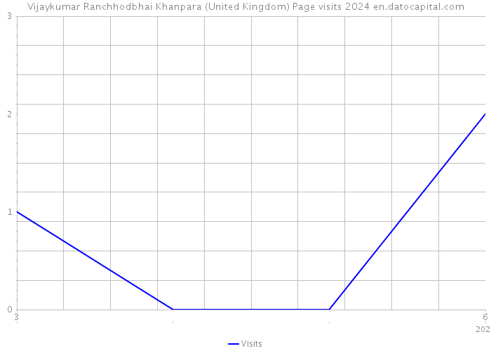 Vijaykumar Ranchhodbhai Khanpara (United Kingdom) Page visits 2024 