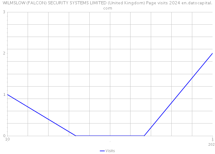 WILMSLOW (FALCON) SECURITY SYSTEMS LIMITED (United Kingdom) Page visits 2024 