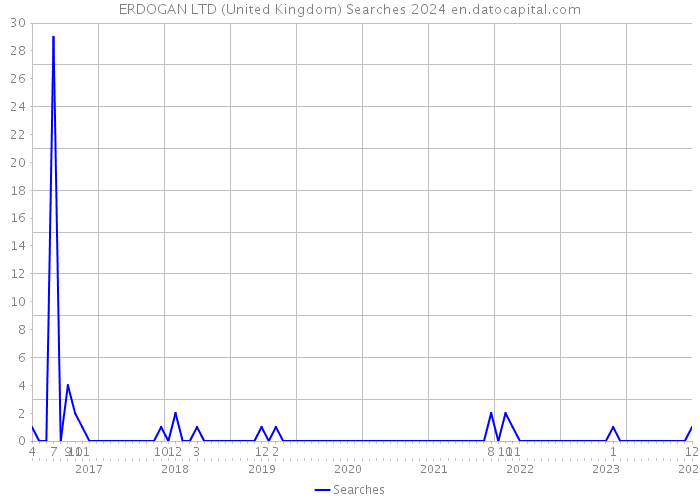 ERDOGAN LTD (United Kingdom) Searches 2024 