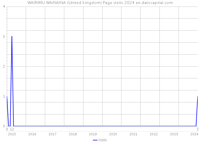 WAIRIMU WAINAINA (United Kingdom) Page visits 2024 