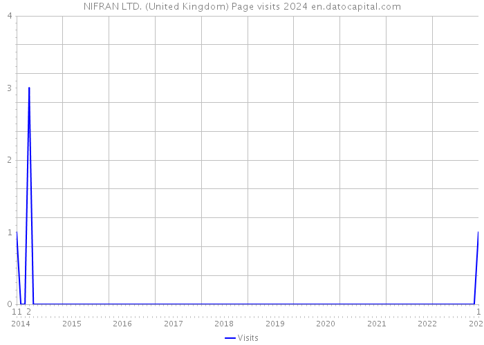 NIFRAN LTD. (United Kingdom) Page visits 2024 
