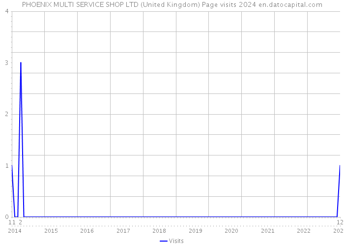 PHOENIX MULTI SERVICE SHOP LTD (United Kingdom) Page visits 2024 