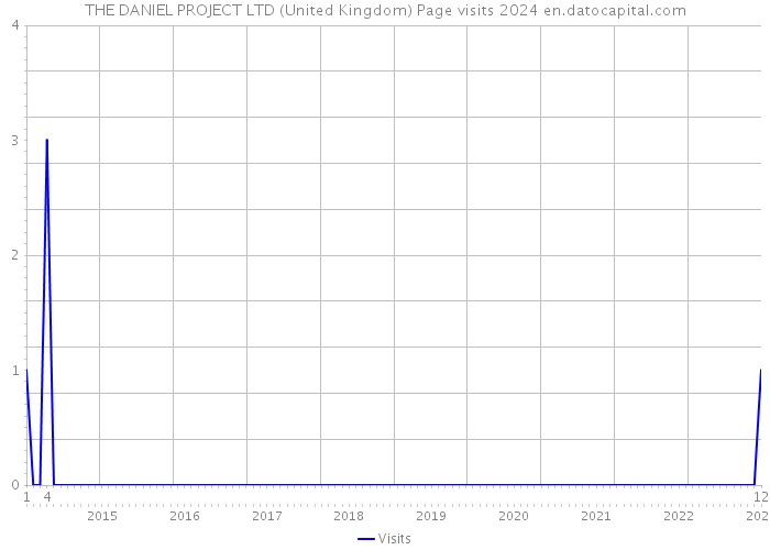 THE DANIEL PROJECT LTD (United Kingdom) Page visits 2024 