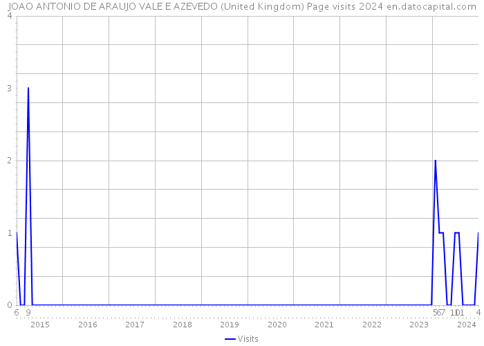 JOAO ANTONIO DE ARAUJO VALE E AZEVEDO (United Kingdom) Page visits 2024 