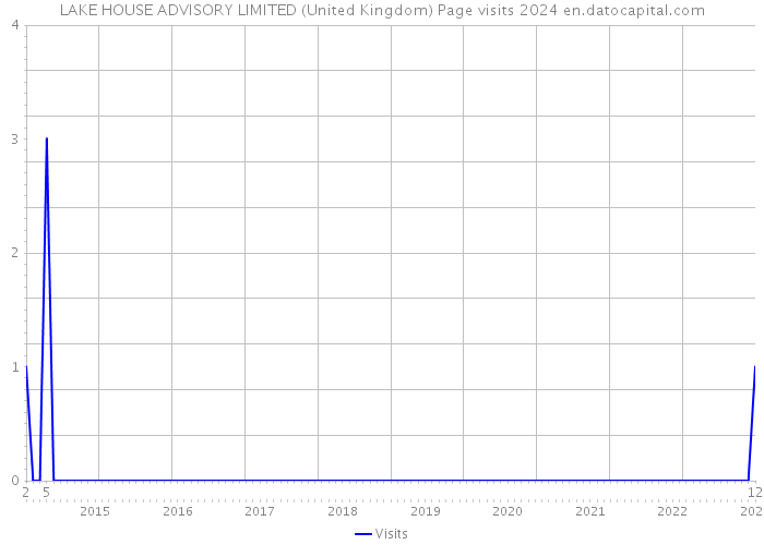 LAKE HOUSE ADVISORY LIMITED (United Kingdom) Page visits 2024 