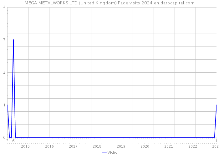 MEGA METALWORKS LTD (United Kingdom) Page visits 2024 