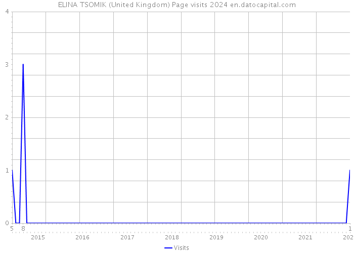 ELINA TSOMIK (United Kingdom) Page visits 2024 