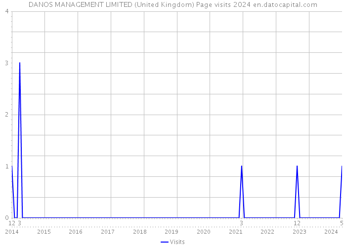 DANOS MANAGEMENT LIMITED (United Kingdom) Page visits 2024 