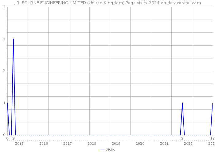 J.R. BOURNE ENGINEERING LIMITED (United Kingdom) Page visits 2024 