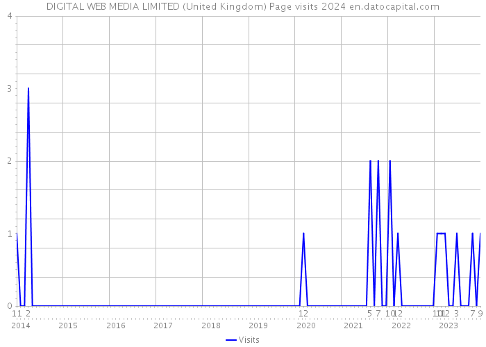 DIGITAL WEB MEDIA LIMITED (United Kingdom) Page visits 2024 