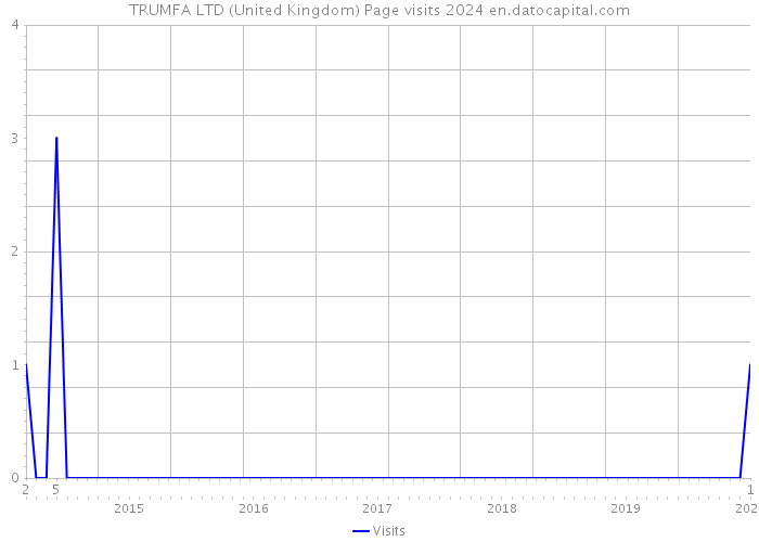 TRUMFA LTD (United Kingdom) Page visits 2024 