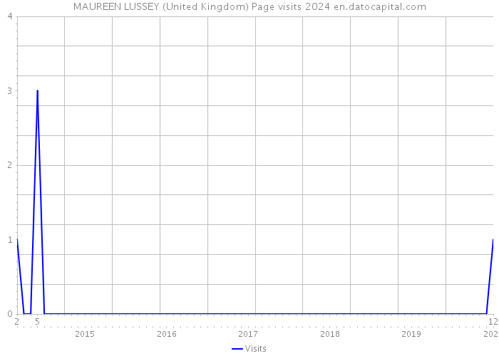 MAUREEN LUSSEY (United Kingdom) Page visits 2024 