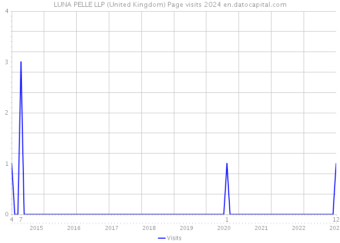 LUNA PELLE LLP (United Kingdom) Page visits 2024 