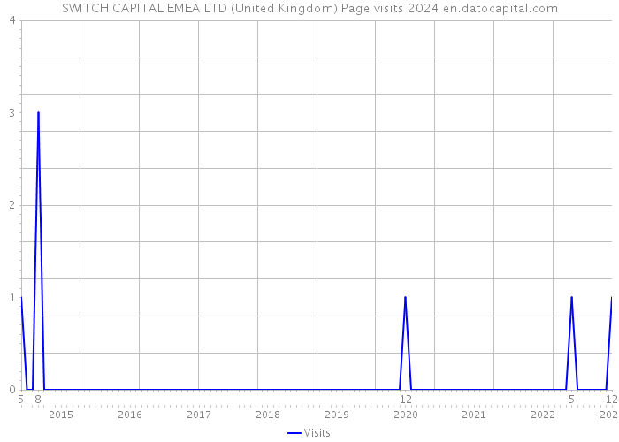 SWITCH CAPITAL EMEA LTD (United Kingdom) Page visits 2024 