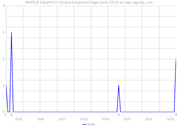MARIUS CALAPACI (United Kingdom) Page visits 2024 