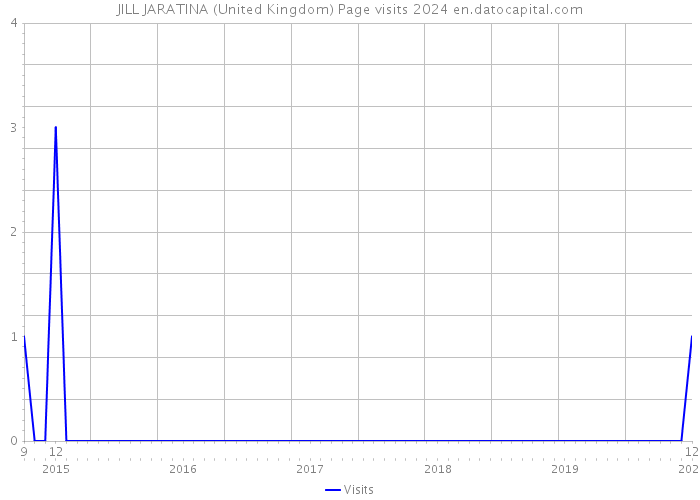 JILL JARATINA (United Kingdom) Page visits 2024 