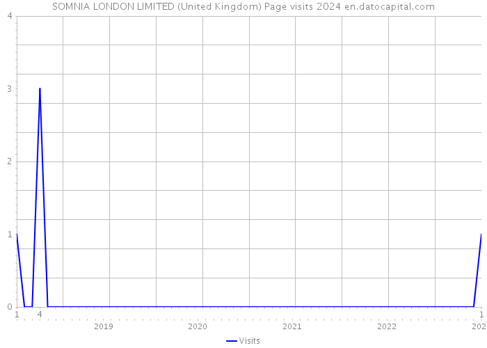 SOMNIA LONDON LIMITED (United Kingdom) Page visits 2024 
