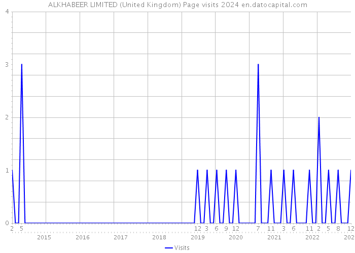 ALKHABEER LIMITED (United Kingdom) Page visits 2024 