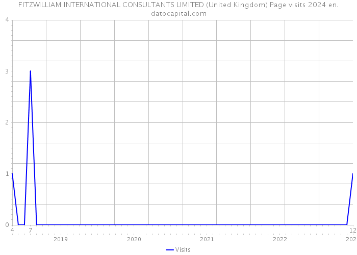 FITZWILLIAM INTERNATIONAL CONSULTANTS LIMITED (United Kingdom) Page visits 2024 