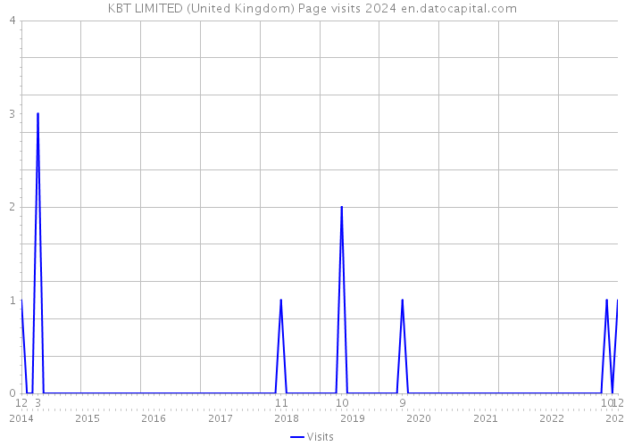 KBT LIMITED (United Kingdom) Page visits 2024 