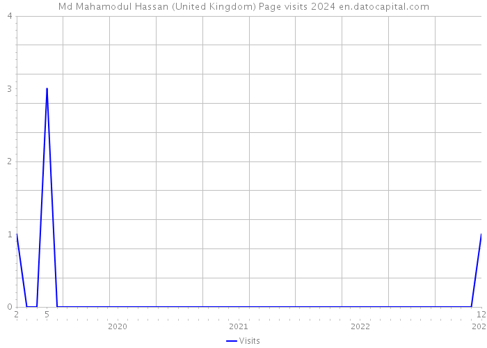 Md Mahamodul Hassan (United Kingdom) Page visits 2024 