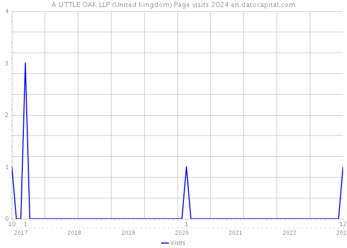 A LITTLE OAK LLP (United Kingdom) Page visits 2024 