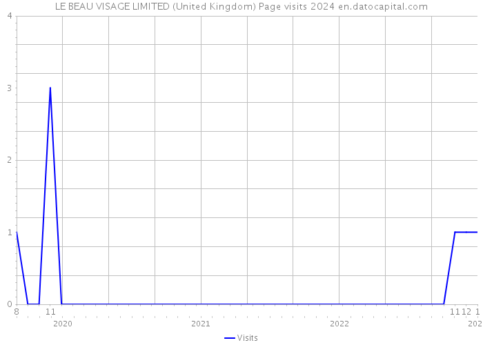 LE BEAU VISAGE LIMITED (United Kingdom) Page visits 2024 