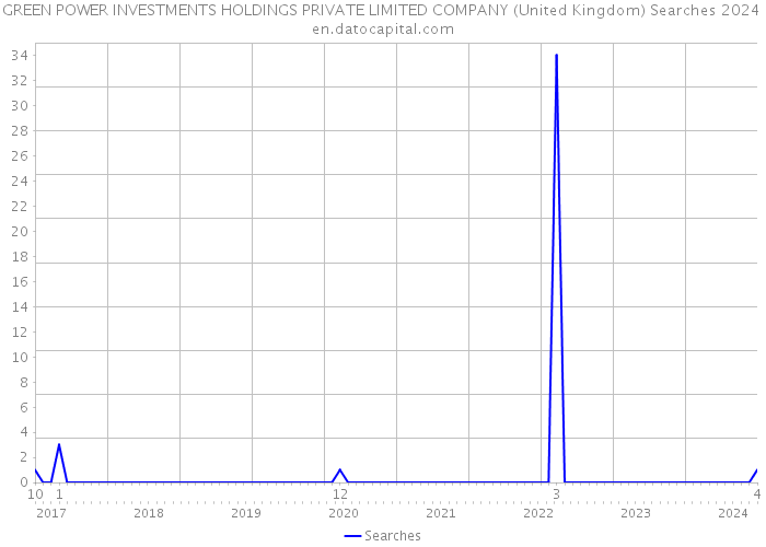 GREEN POWER INVESTMENTS HOLDINGS PRIVATE LIMITED COMPANY (United Kingdom) Searches 2024 