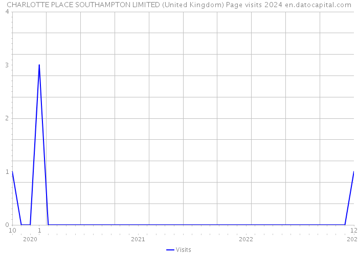 CHARLOTTE PLACE SOUTHAMPTON LIMITED (United Kingdom) Page visits 2024 